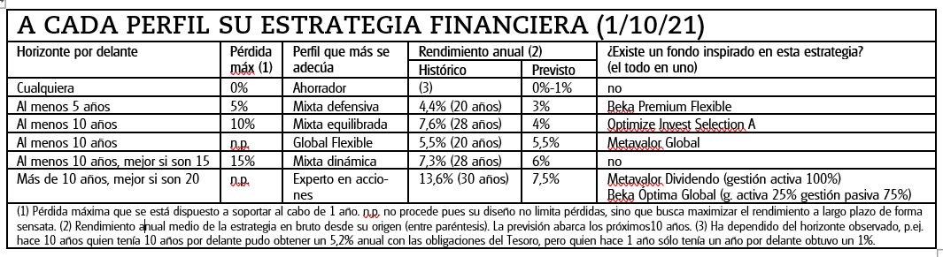 A cada perfil de inversor le proponemos una estrategia financiera que le puede servir de orientación